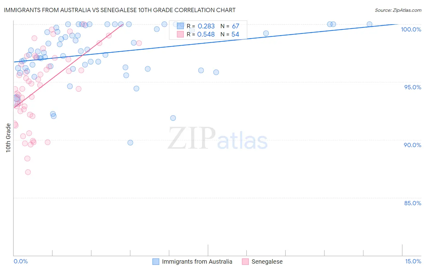 Immigrants from Australia vs Senegalese 10th Grade