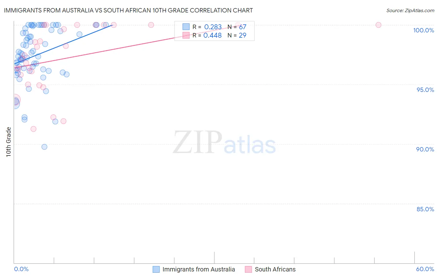 Immigrants from Australia vs South African 10th Grade