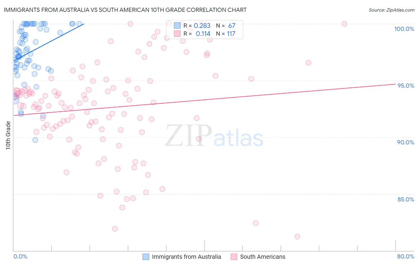 Immigrants from Australia vs South American 10th Grade
