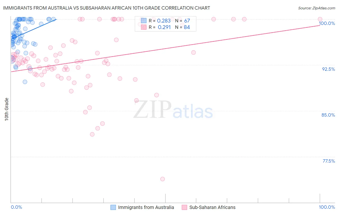 Immigrants from Australia vs Subsaharan African 10th Grade