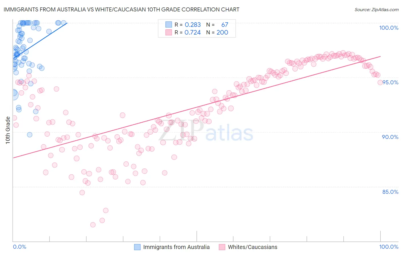 Immigrants from Australia vs White/Caucasian 10th Grade