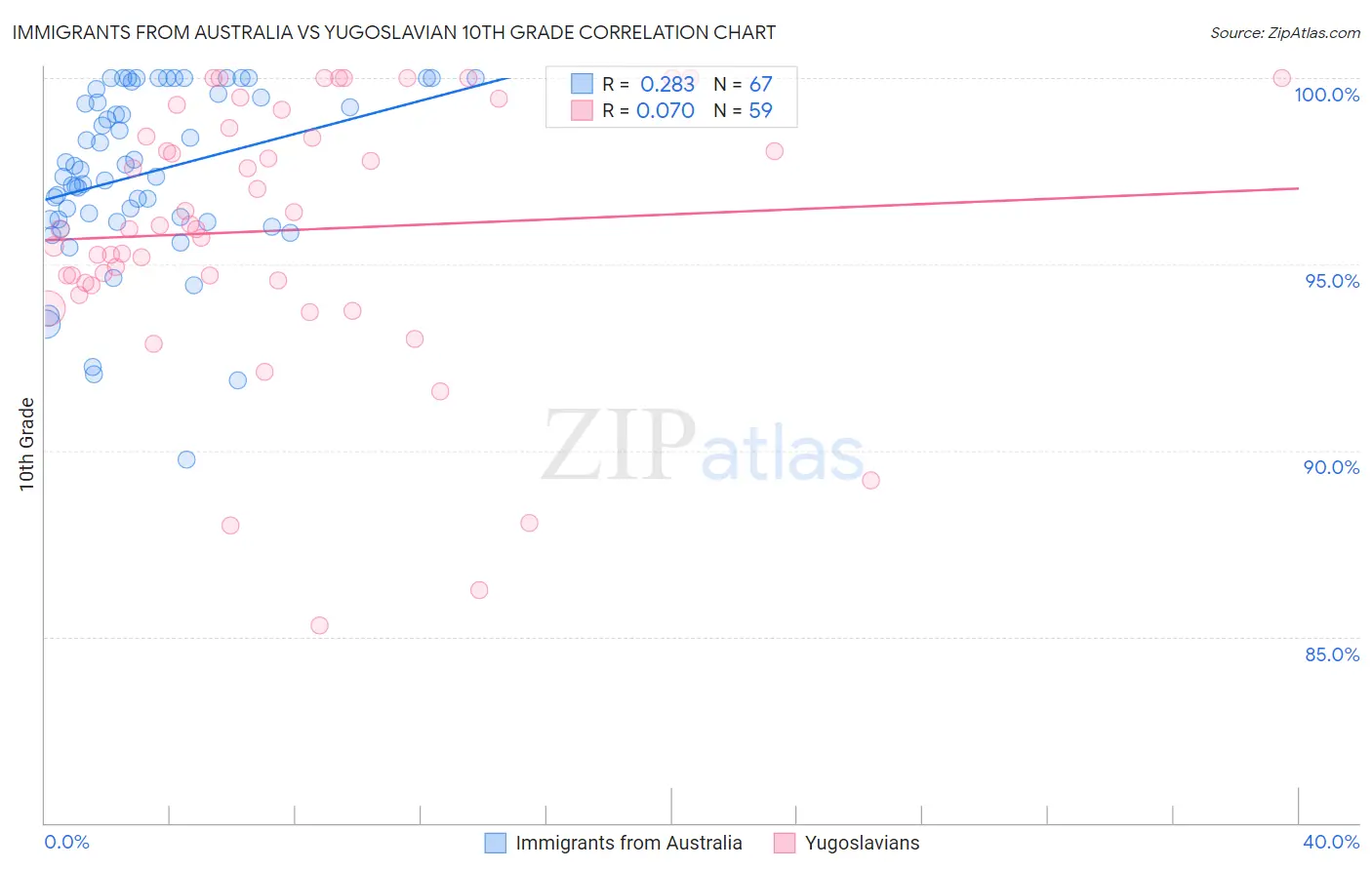 Immigrants from Australia vs Yugoslavian 10th Grade