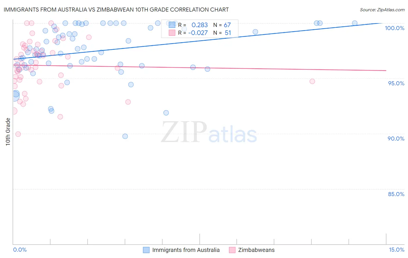 Immigrants from Australia vs Zimbabwean 10th Grade