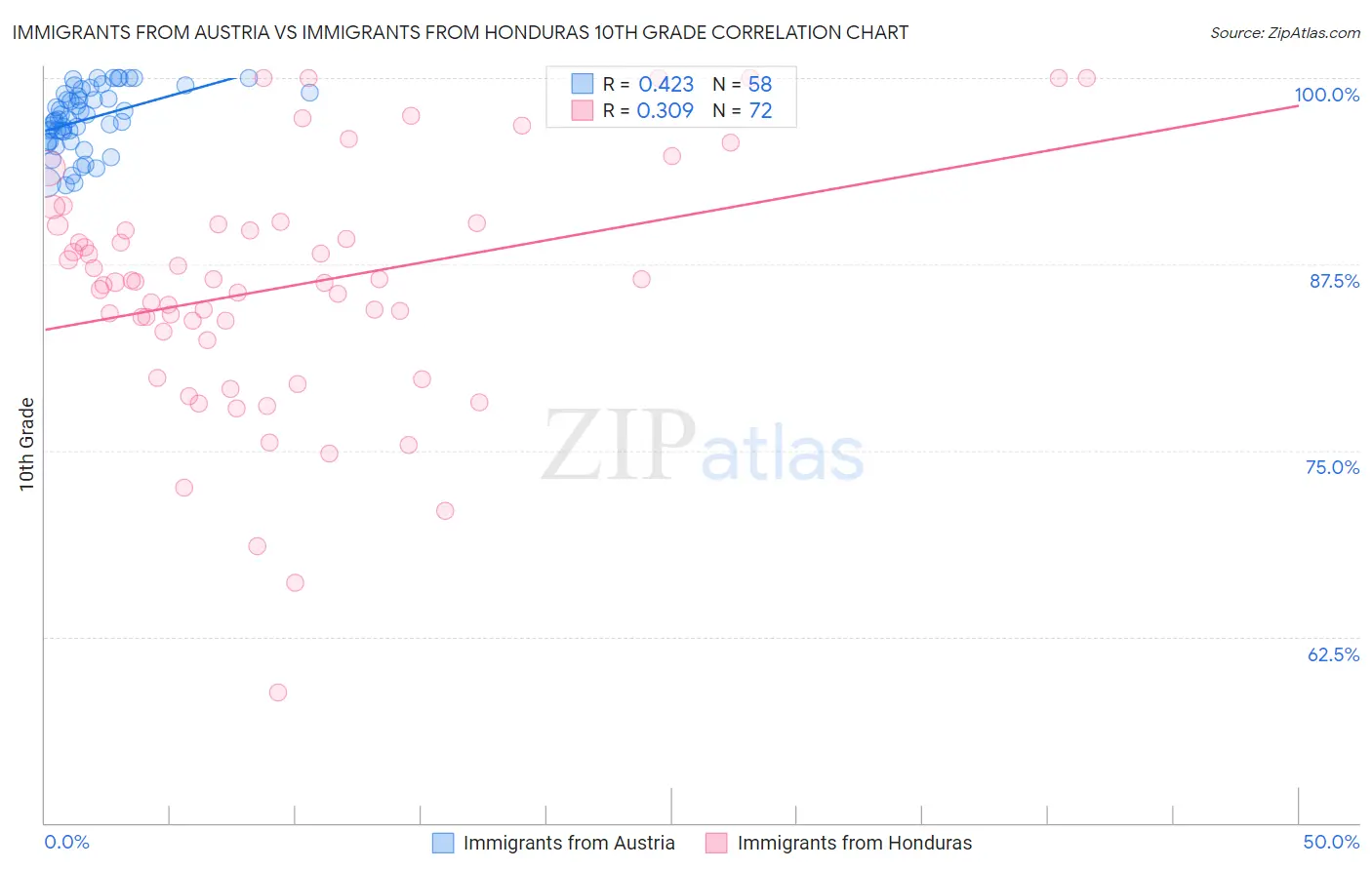 Immigrants from Austria vs Immigrants from Honduras 10th Grade