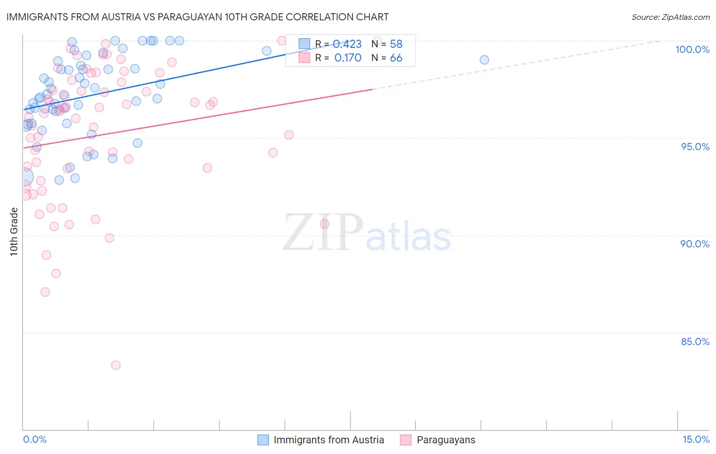 Immigrants from Austria vs Paraguayan 10th Grade