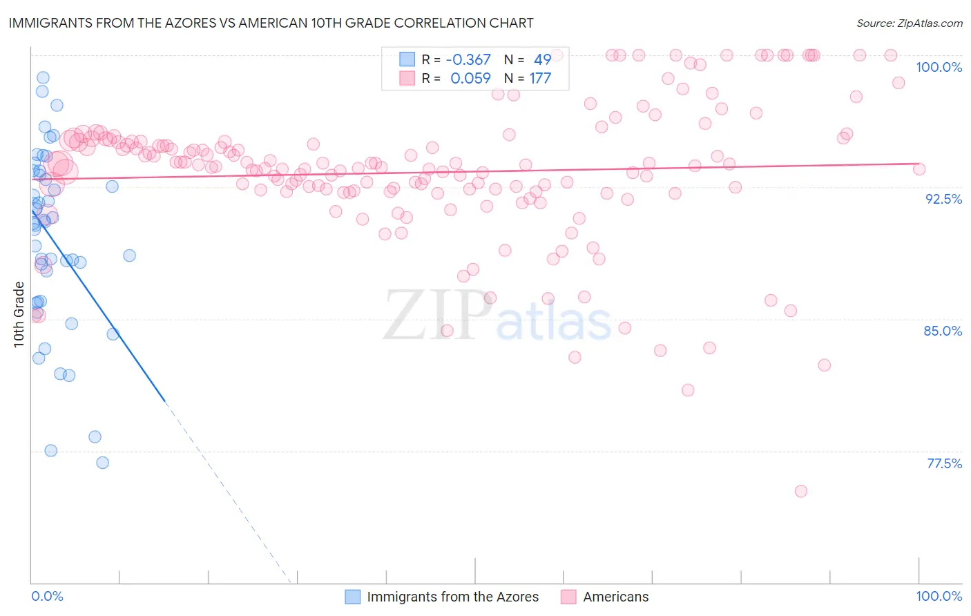 Immigrants from the Azores vs American 10th Grade