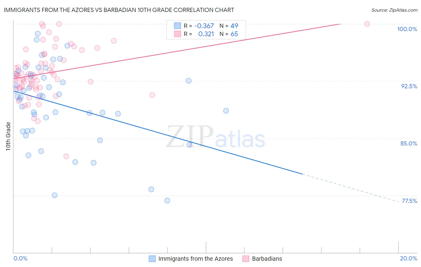 Immigrants from the Azores vs Barbadian 10th Grade