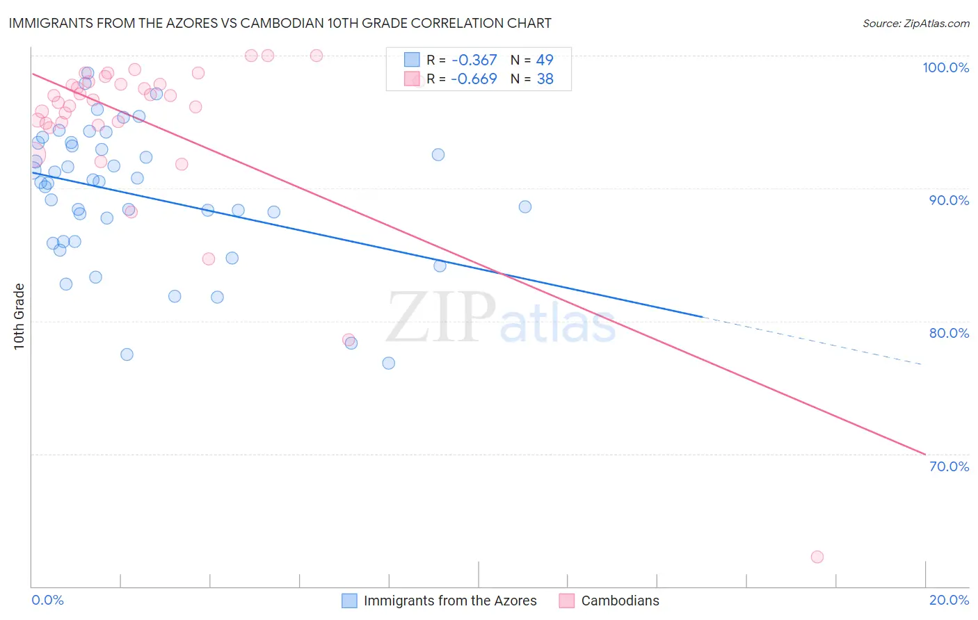 Immigrants from the Azores vs Cambodian 10th Grade