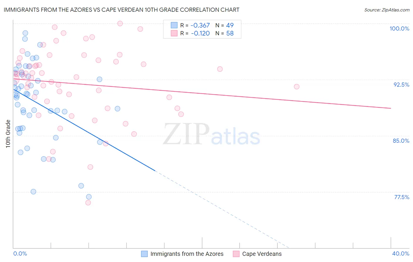 Immigrants from the Azores vs Cape Verdean 10th Grade