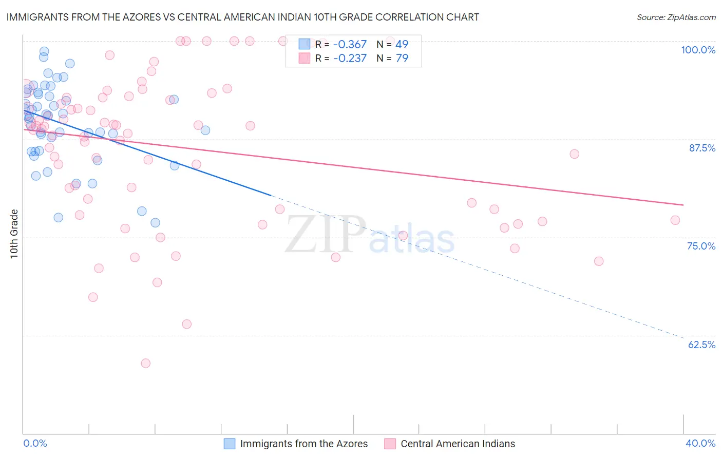 Immigrants from the Azores vs Central American Indian 10th Grade