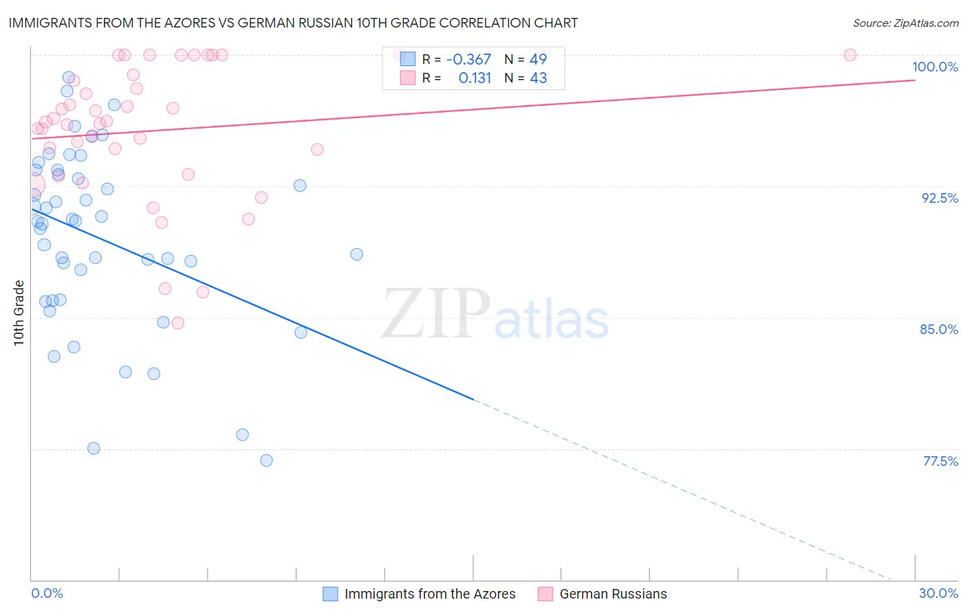 Immigrants from the Azores vs German Russian 10th Grade