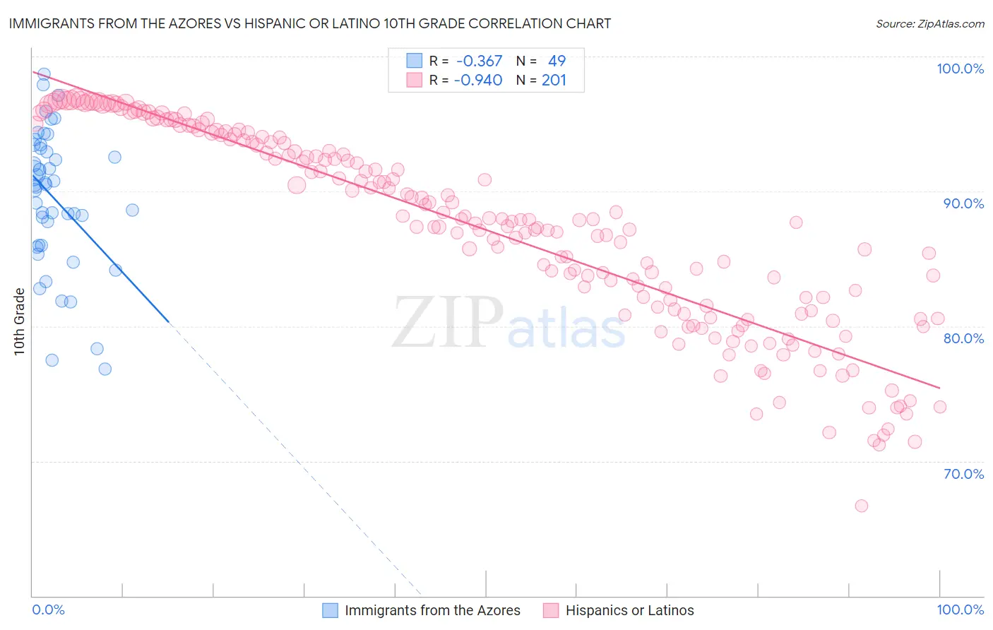 Immigrants from the Azores vs Hispanic or Latino 10th Grade