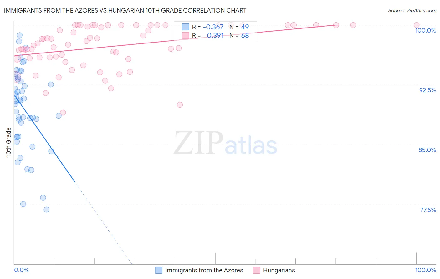 Immigrants from the Azores vs Hungarian 10th Grade