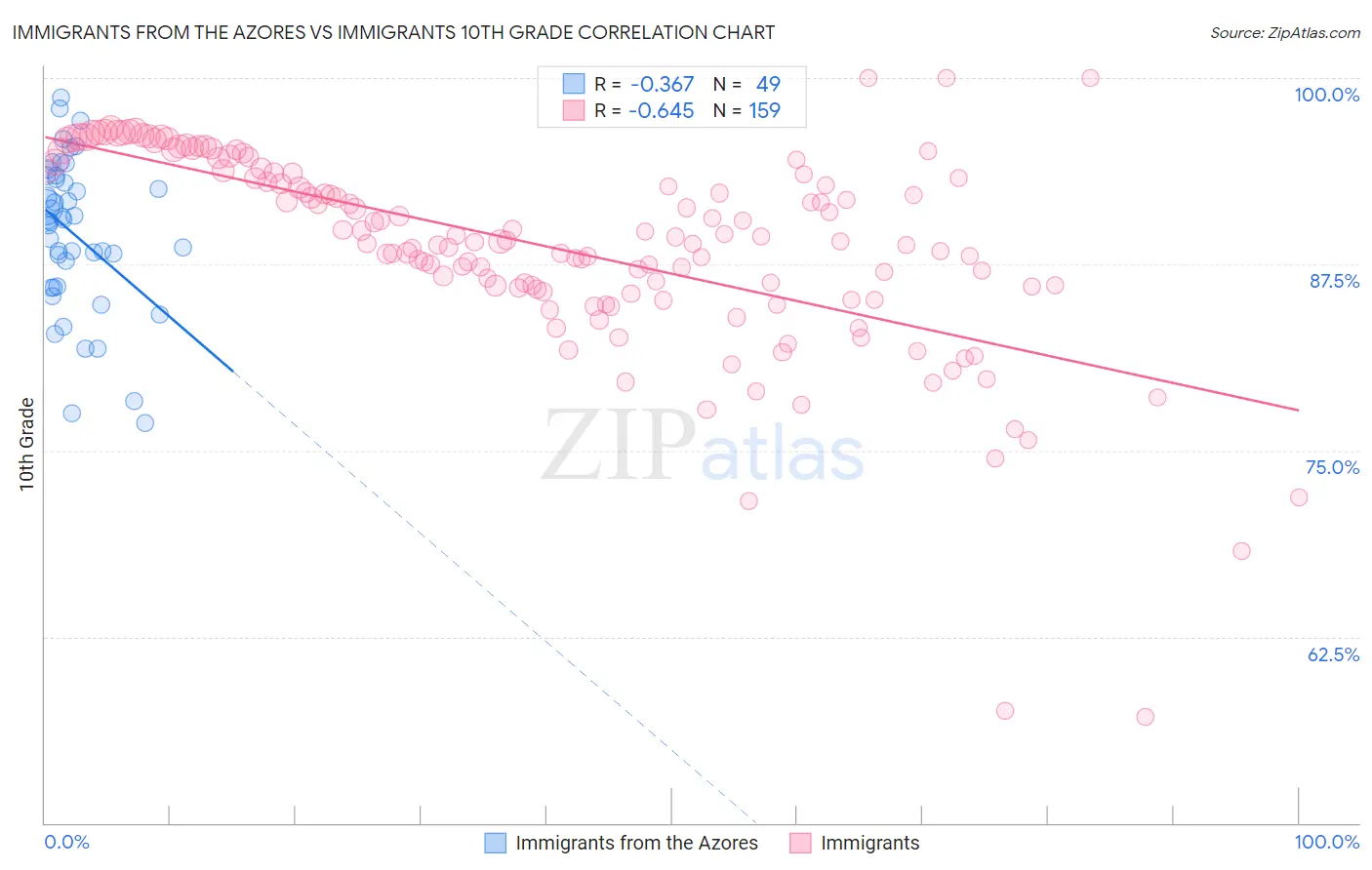 Immigrants from the Azores vs Immigrants 10th Grade