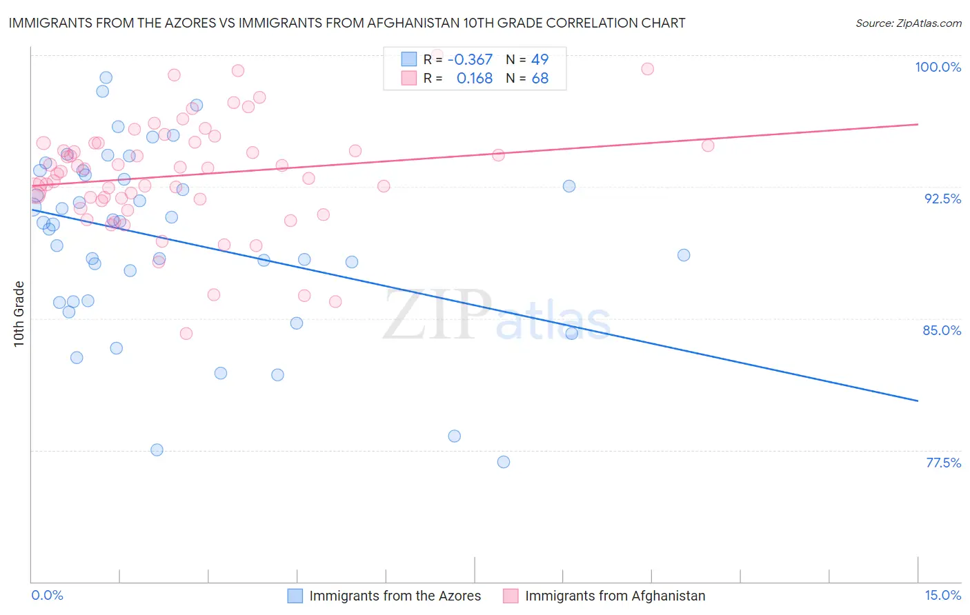 Immigrants from the Azores vs Immigrants from Afghanistan 10th Grade