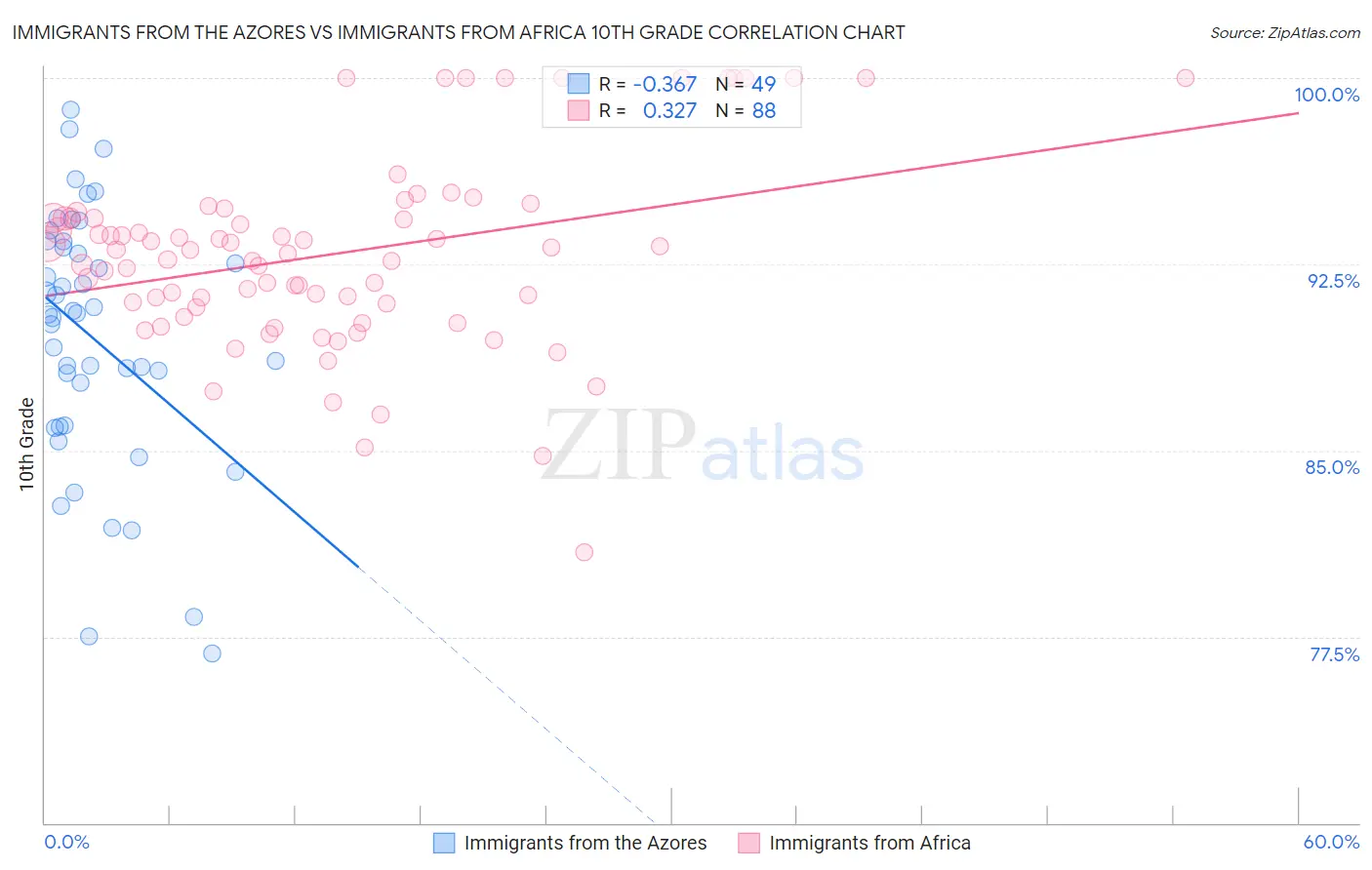 Immigrants from the Azores vs Immigrants from Africa 10th Grade