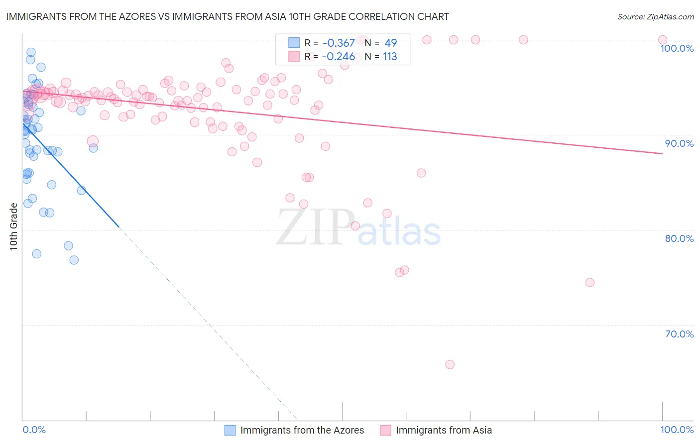 Immigrants from the Azores vs Immigrants from Asia 10th Grade