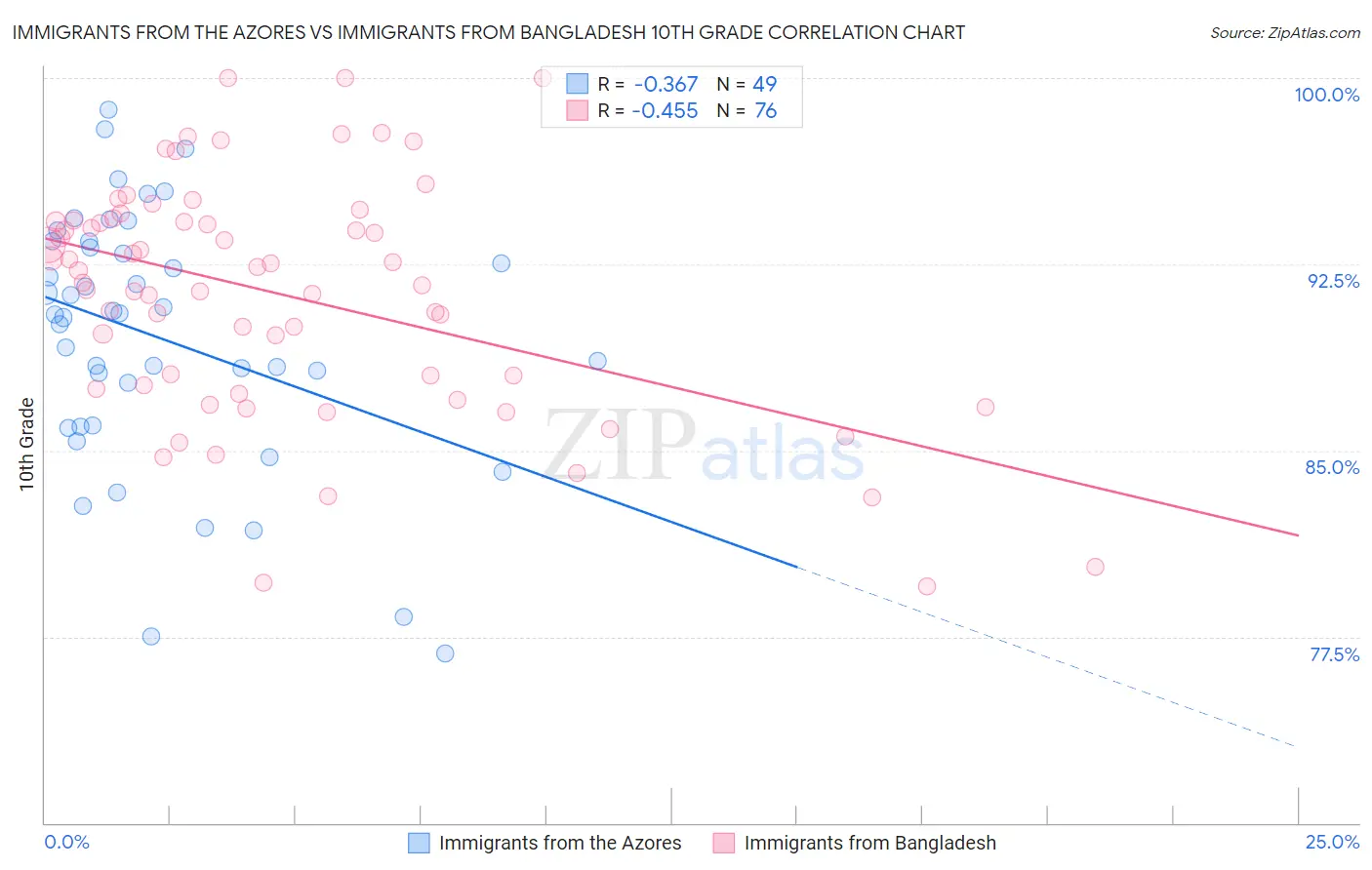 Immigrants from the Azores vs Immigrants from Bangladesh 10th Grade