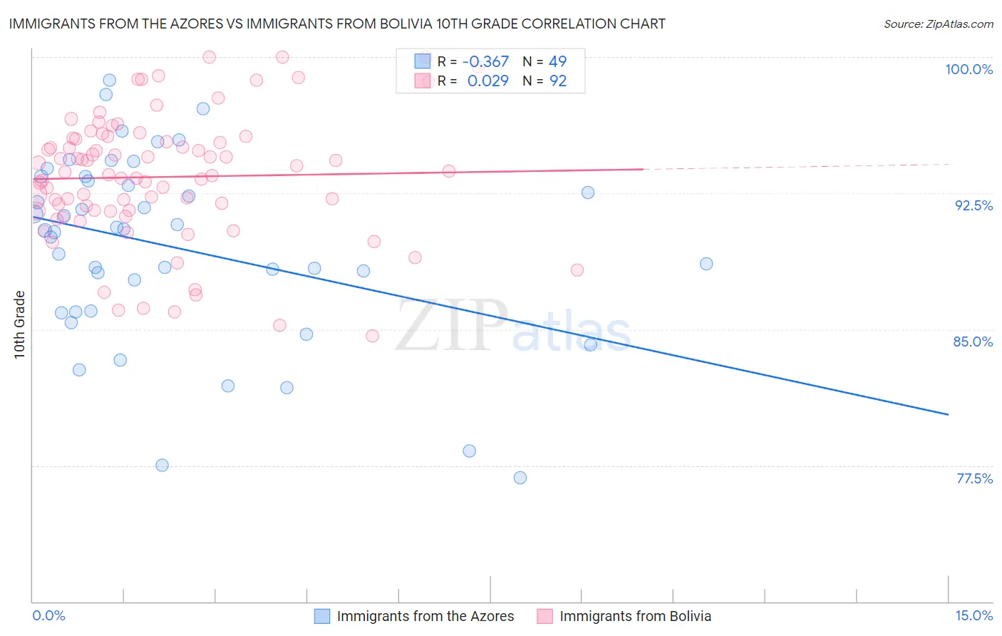 Immigrants from the Azores vs Immigrants from Bolivia 10th Grade