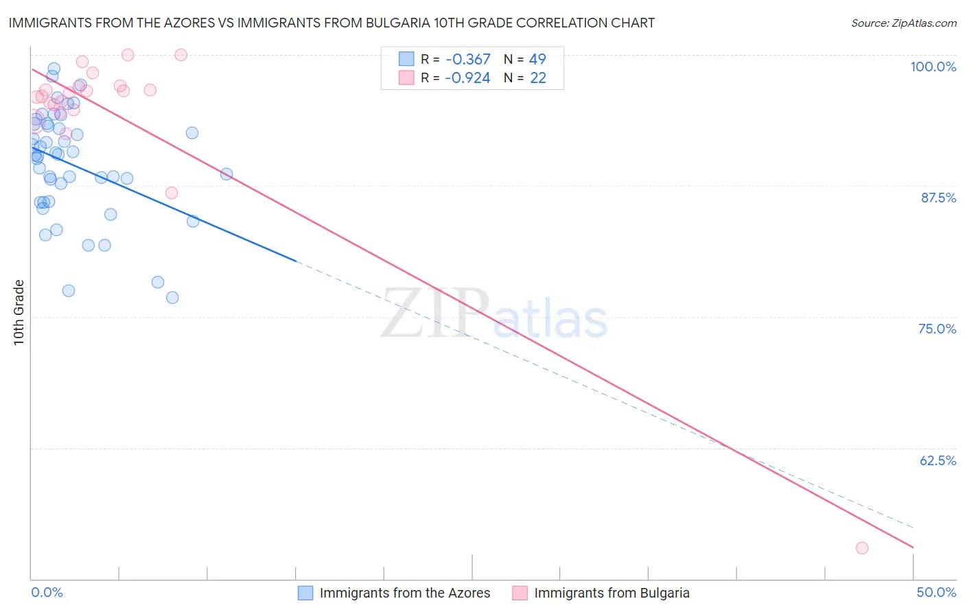 Immigrants from the Azores vs Immigrants from Bulgaria 10th Grade