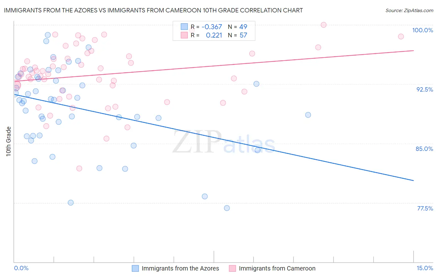 Immigrants from the Azores vs Immigrants from Cameroon 10th Grade