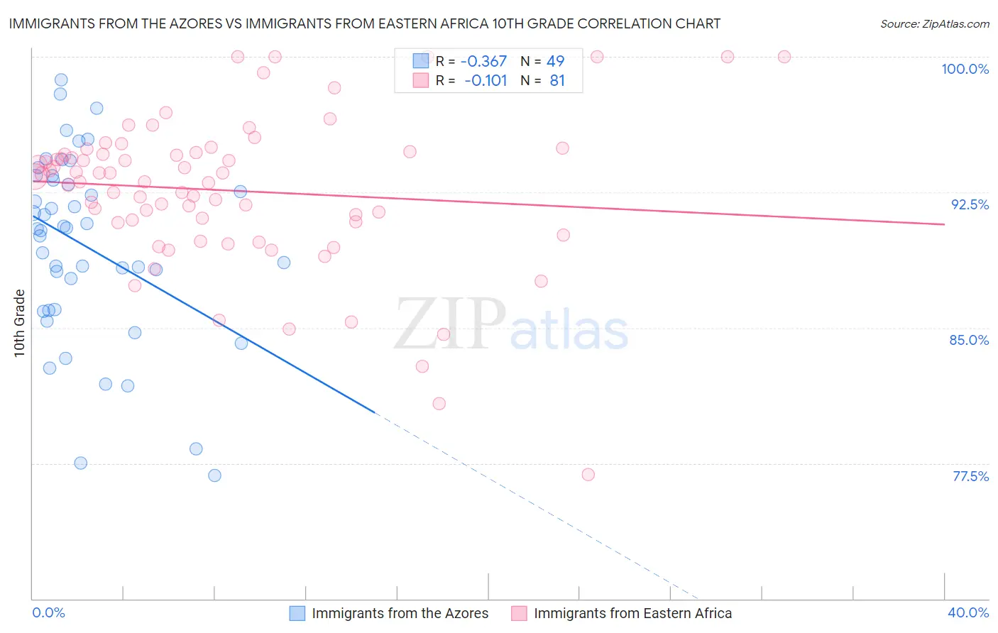 Immigrants from the Azores vs Immigrants from Eastern Africa 10th Grade