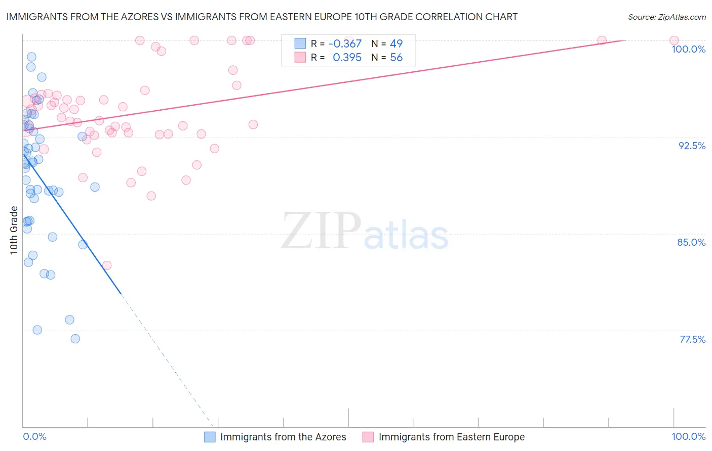 Immigrants from the Azores vs Immigrants from Eastern Europe 10th Grade