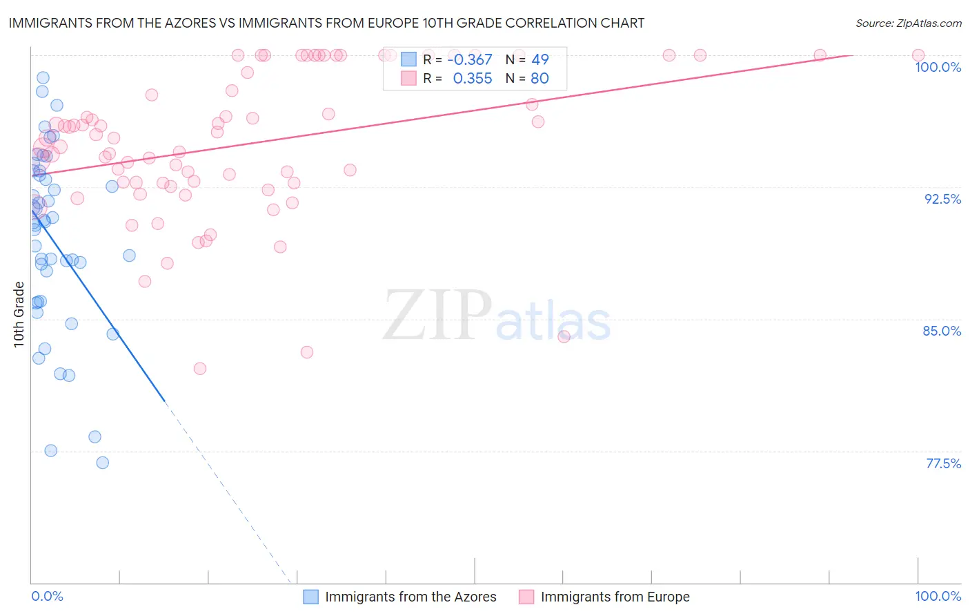 Immigrants from the Azores vs Immigrants from Europe 10th Grade
