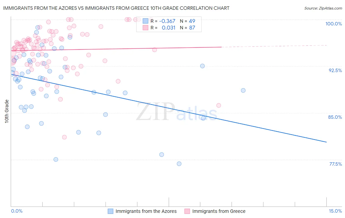 Immigrants from the Azores vs Immigrants from Greece 10th Grade