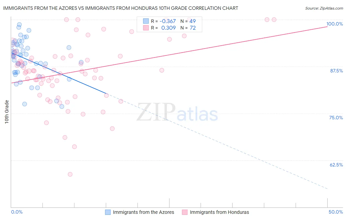 Immigrants from the Azores vs Immigrants from Honduras 10th Grade