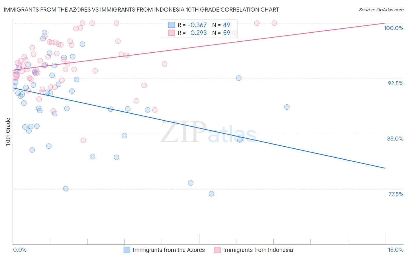 Immigrants from the Azores vs Immigrants from Indonesia 10th Grade