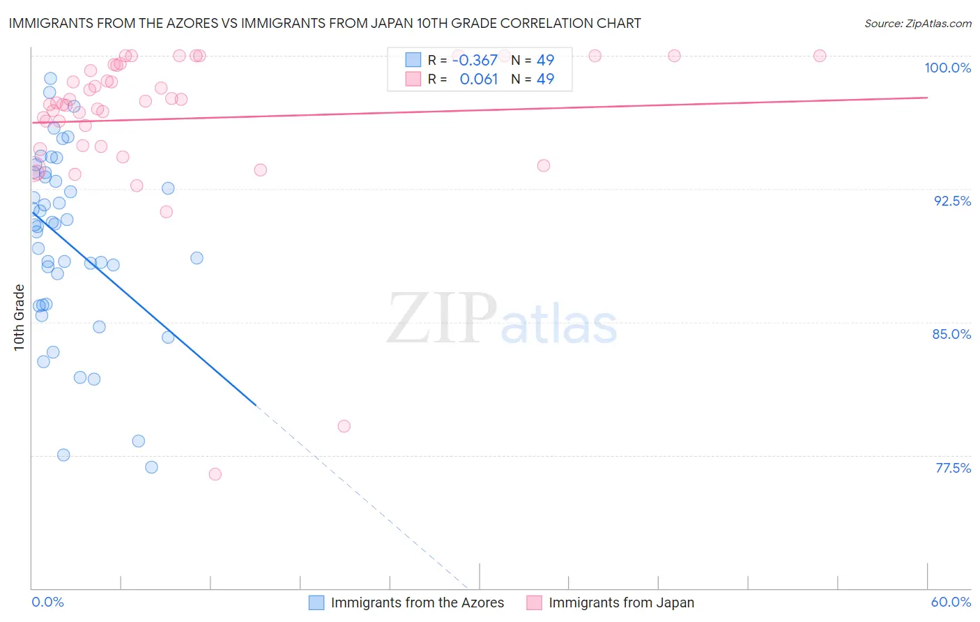 Immigrants from the Azores vs Immigrants from Japan 10th Grade