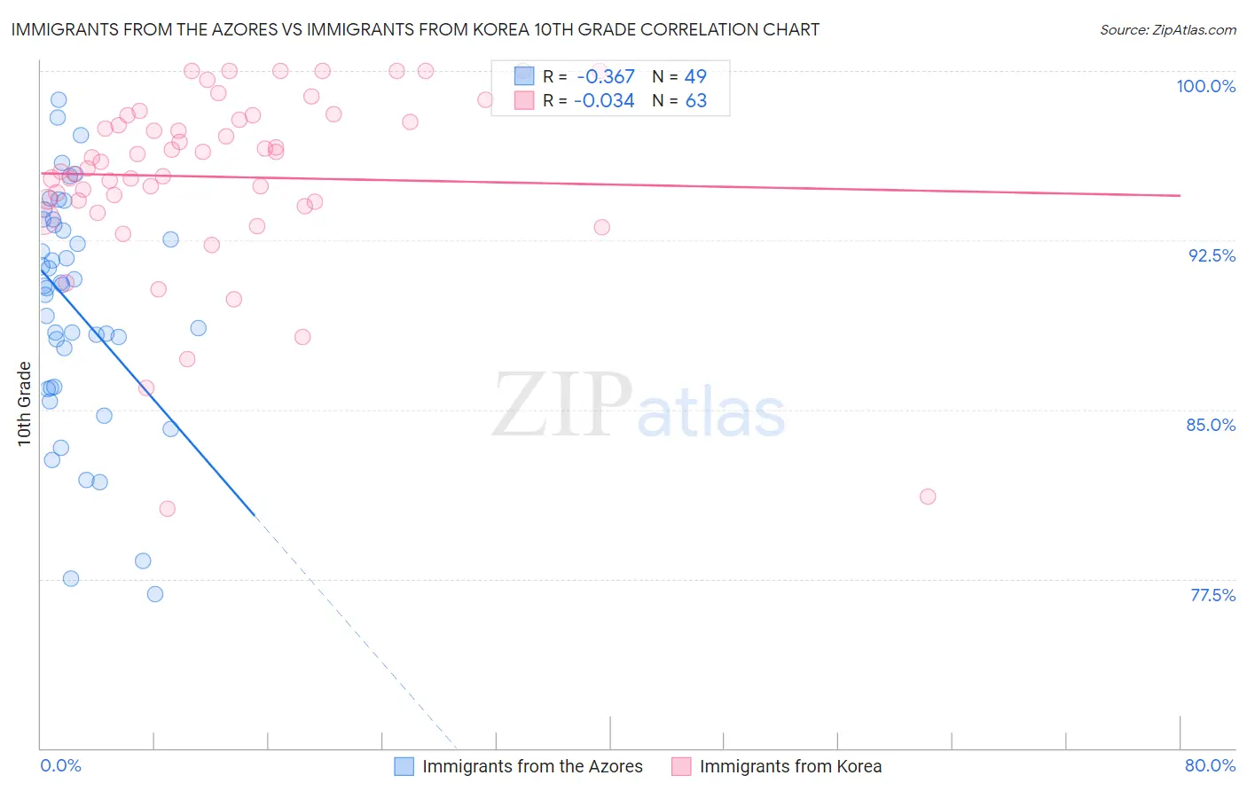 Immigrants from the Azores vs Immigrants from Korea 10th Grade