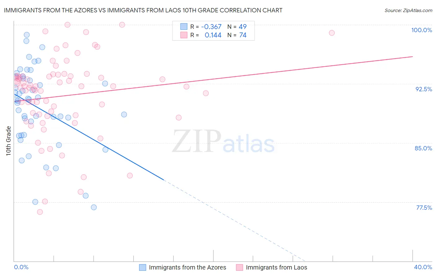 Immigrants from the Azores vs Immigrants from Laos 10th Grade
