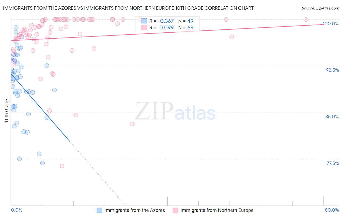 Immigrants from the Azores vs Immigrants from Northern Europe 10th Grade