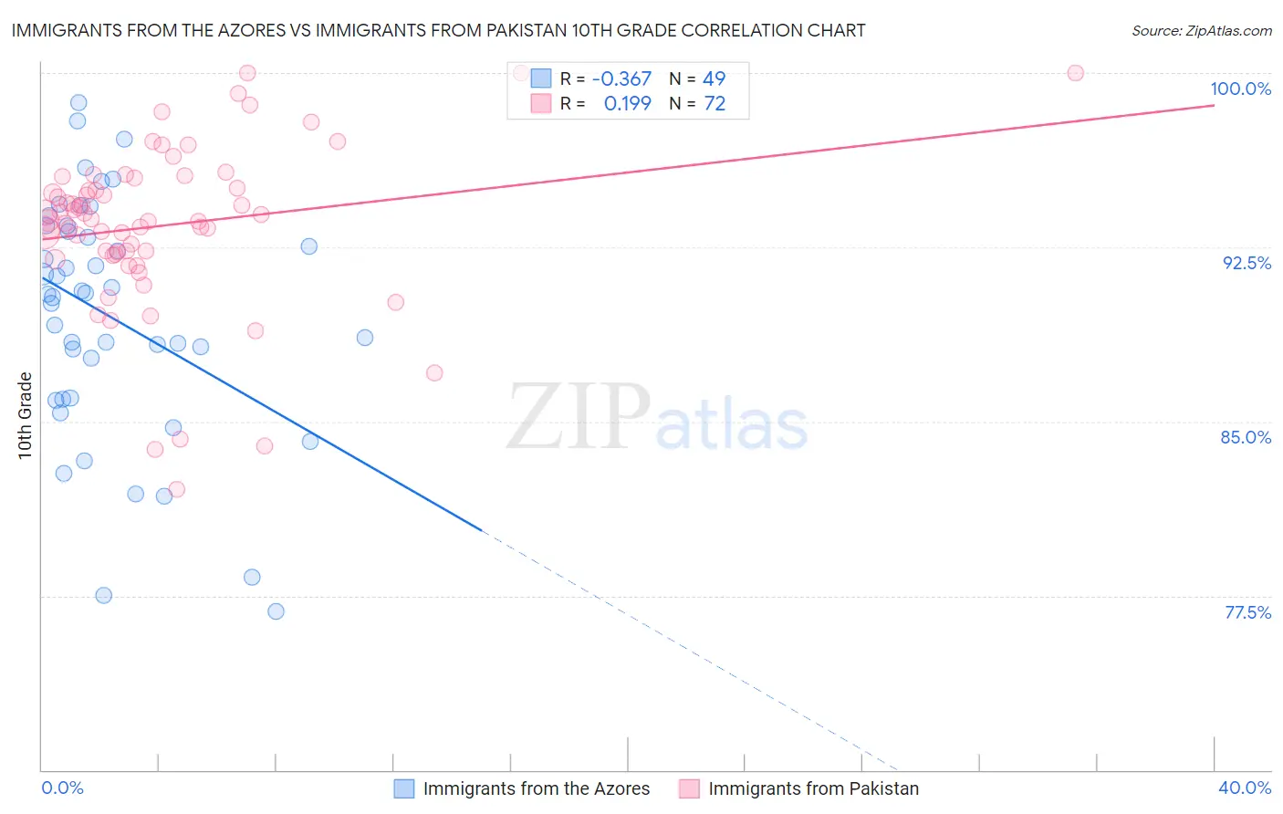 Immigrants from the Azores vs Immigrants from Pakistan 10th Grade