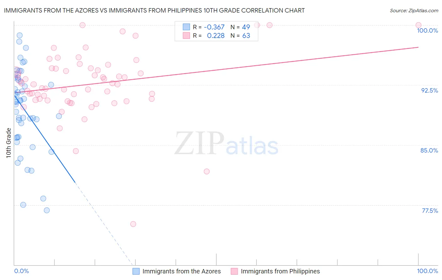 Immigrants from the Azores vs Immigrants from Philippines 10th Grade