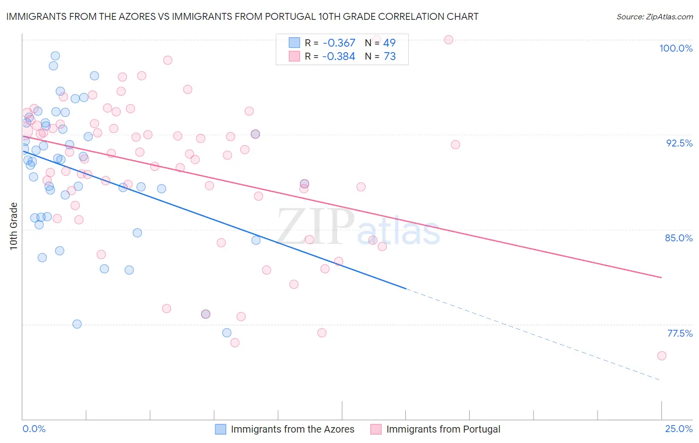 Immigrants from the Azores vs Immigrants from Portugal 10th Grade
