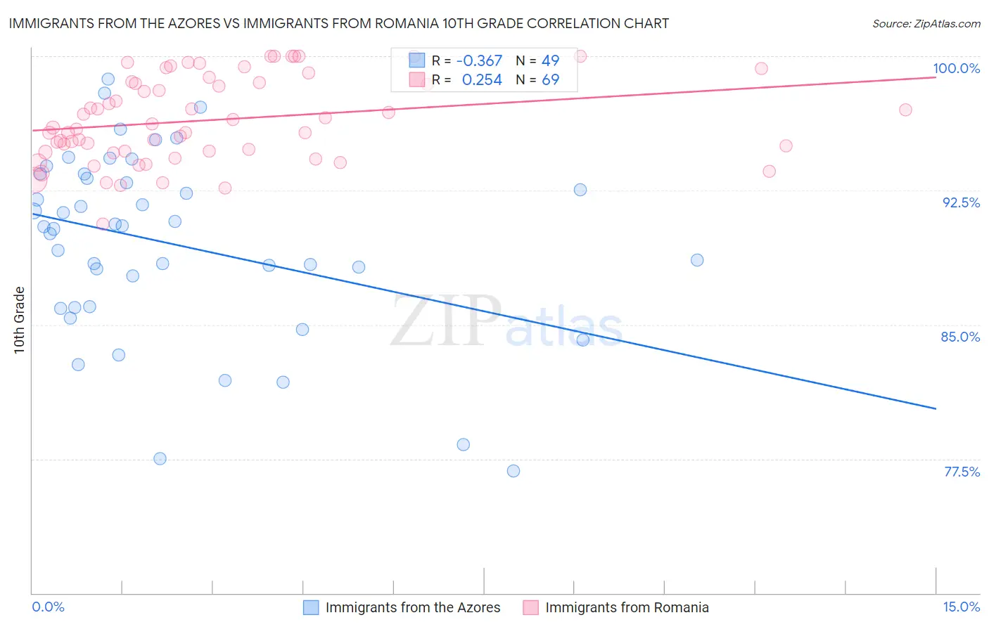 Immigrants from the Azores vs Immigrants from Romania 10th Grade