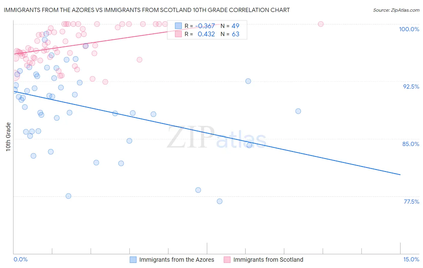 Immigrants from the Azores vs Immigrants from Scotland 10th Grade