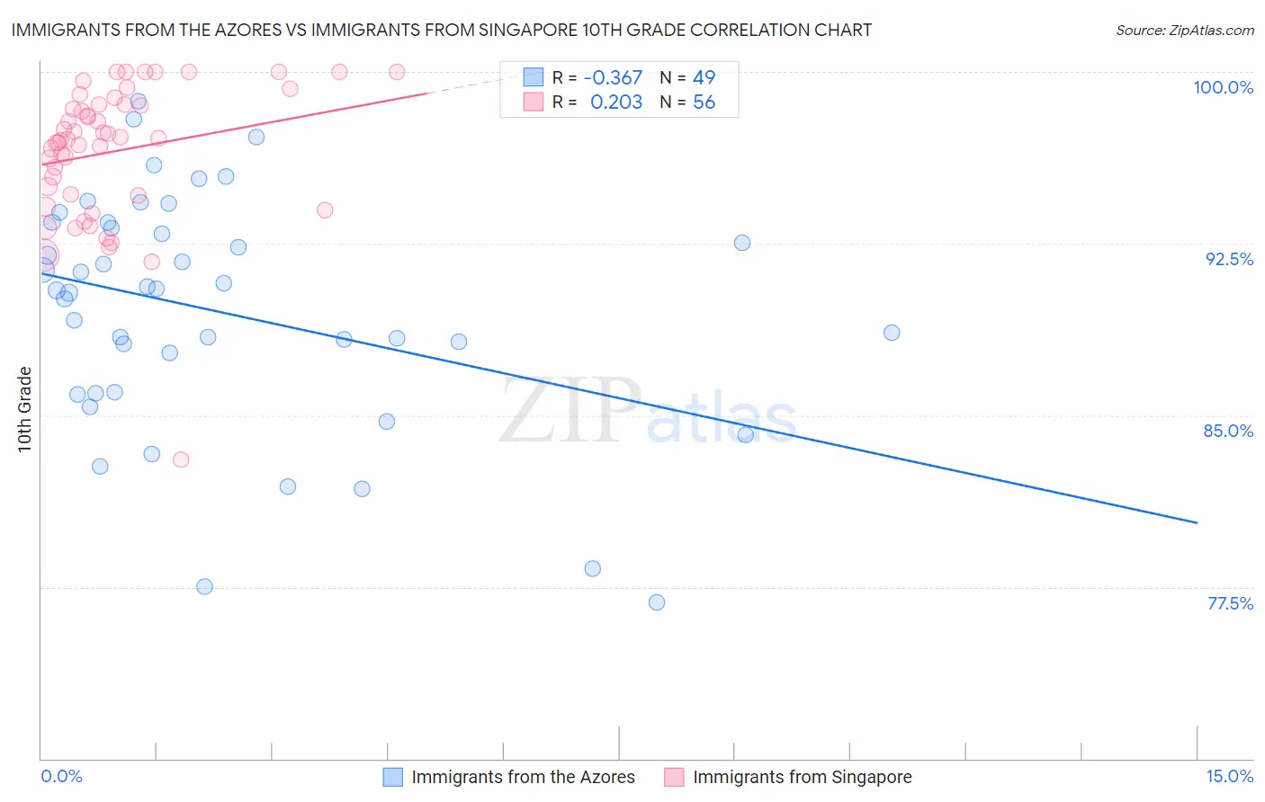Immigrants from the Azores vs Immigrants from Singapore 10th Grade