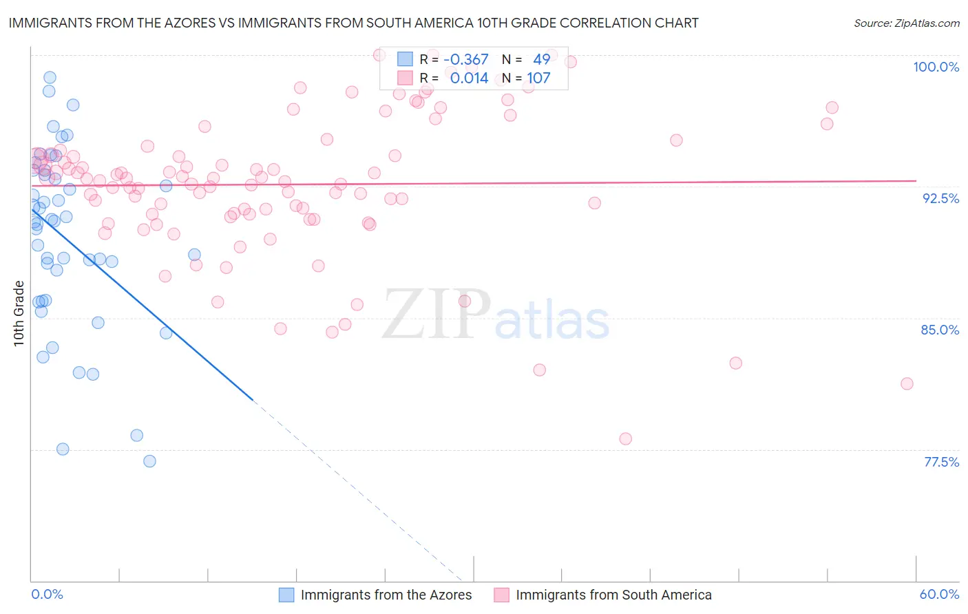 Immigrants from the Azores vs Immigrants from South America 10th Grade