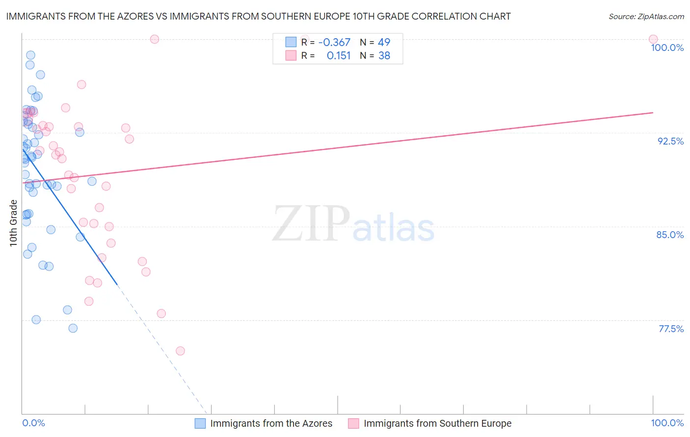 Immigrants from the Azores vs Immigrants from Southern Europe 10th Grade
