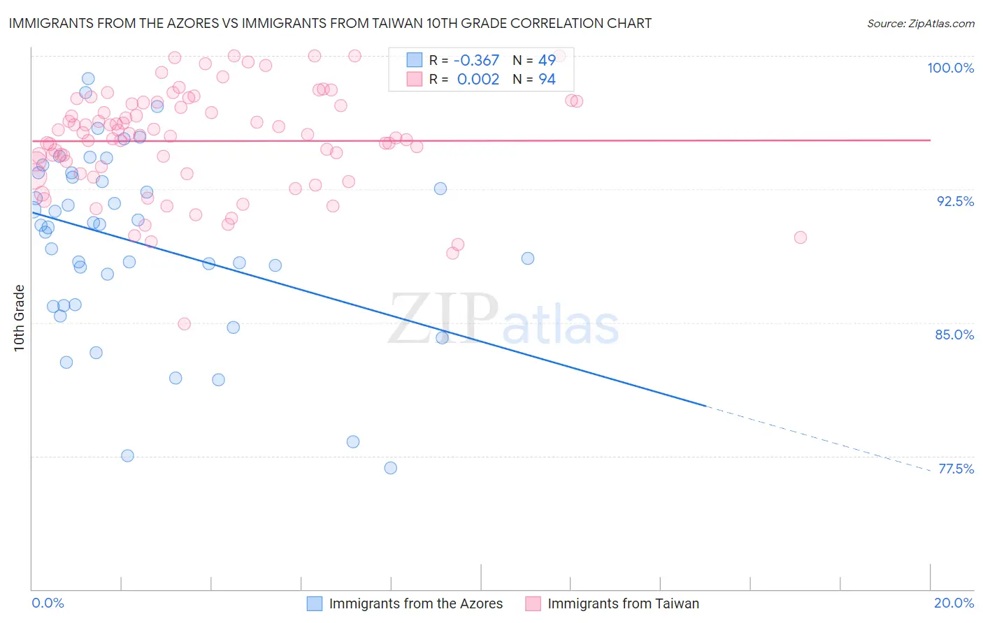 Immigrants from the Azores vs Immigrants from Taiwan 10th Grade