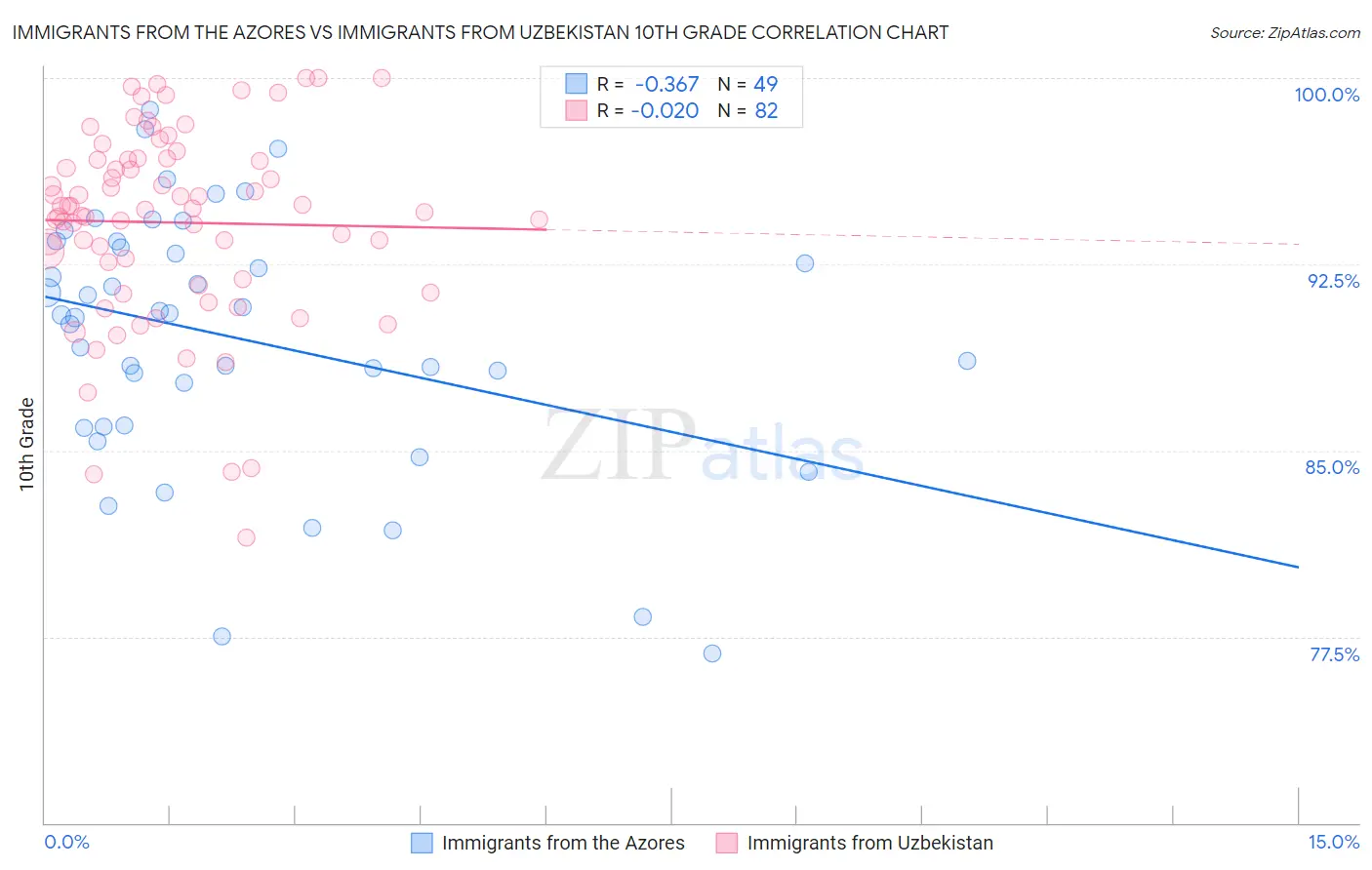 Immigrants from the Azores vs Immigrants from Uzbekistan 10th Grade
