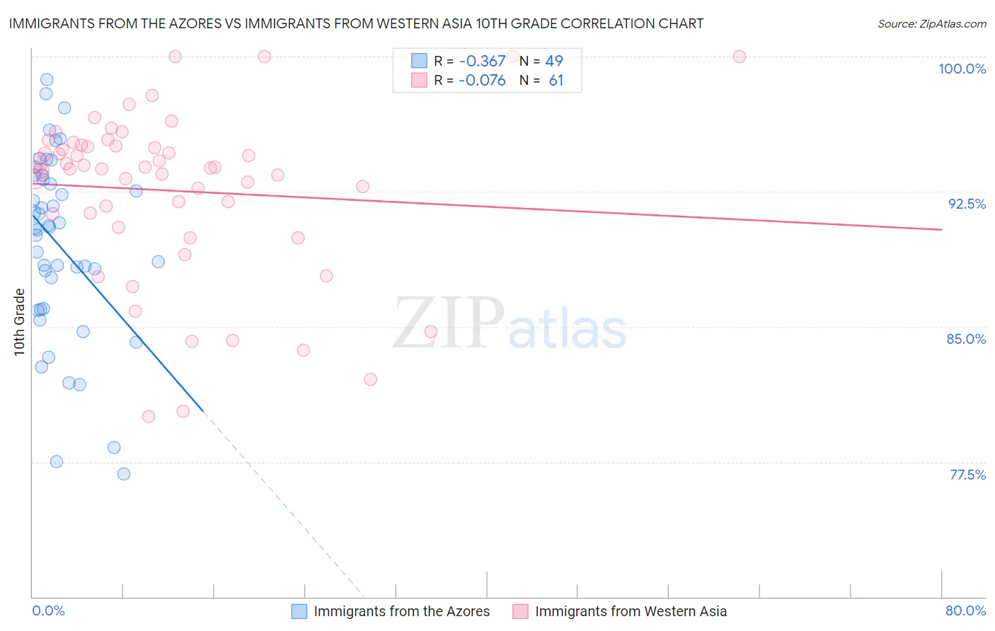 Immigrants from the Azores vs Immigrants from Western Asia 10th Grade
