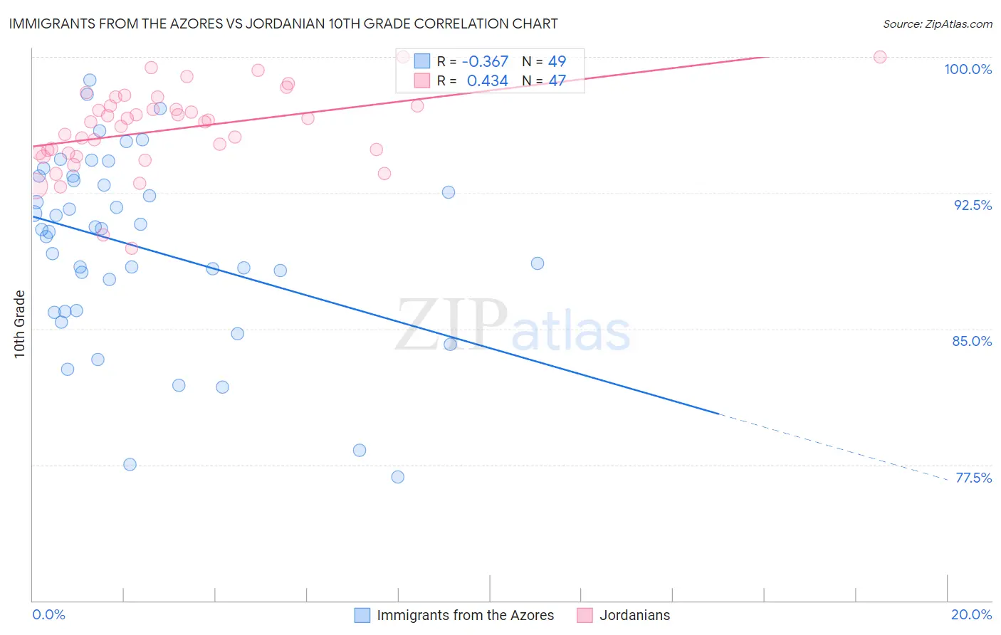 Immigrants from the Azores vs Jordanian 10th Grade