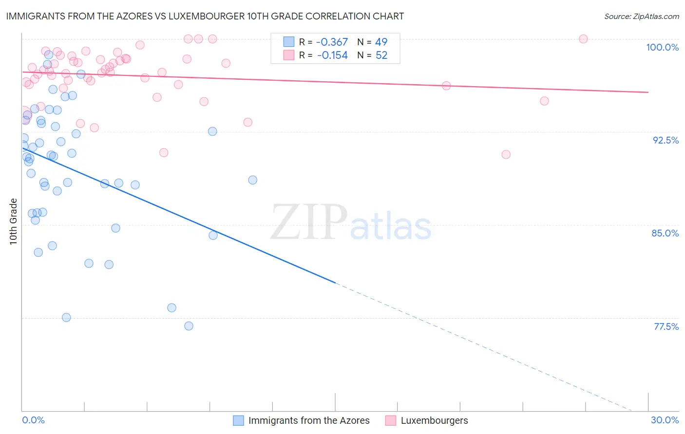 Immigrants from the Azores vs Luxembourger 10th Grade