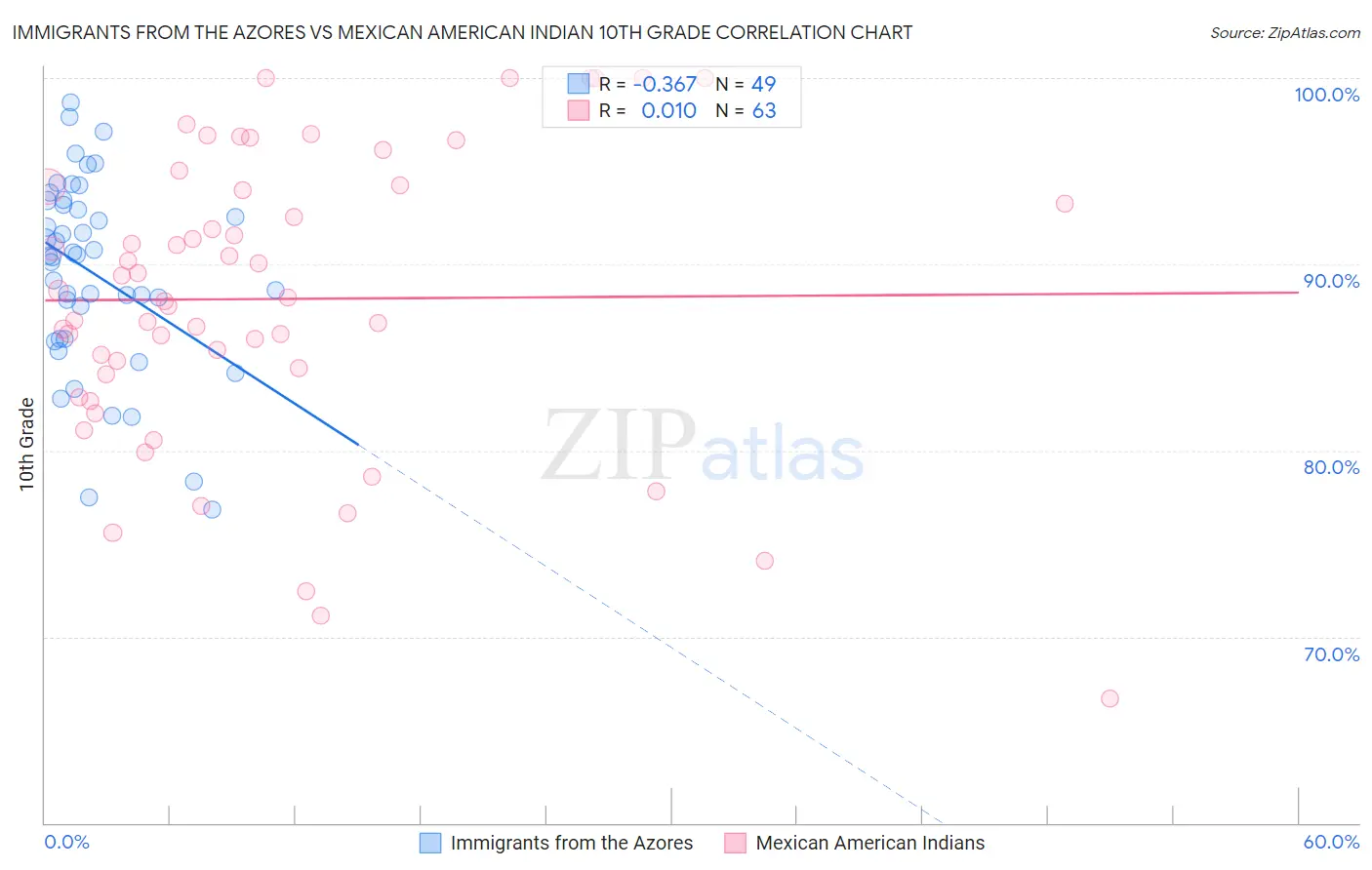 Immigrants from the Azores vs Mexican American Indian 10th Grade