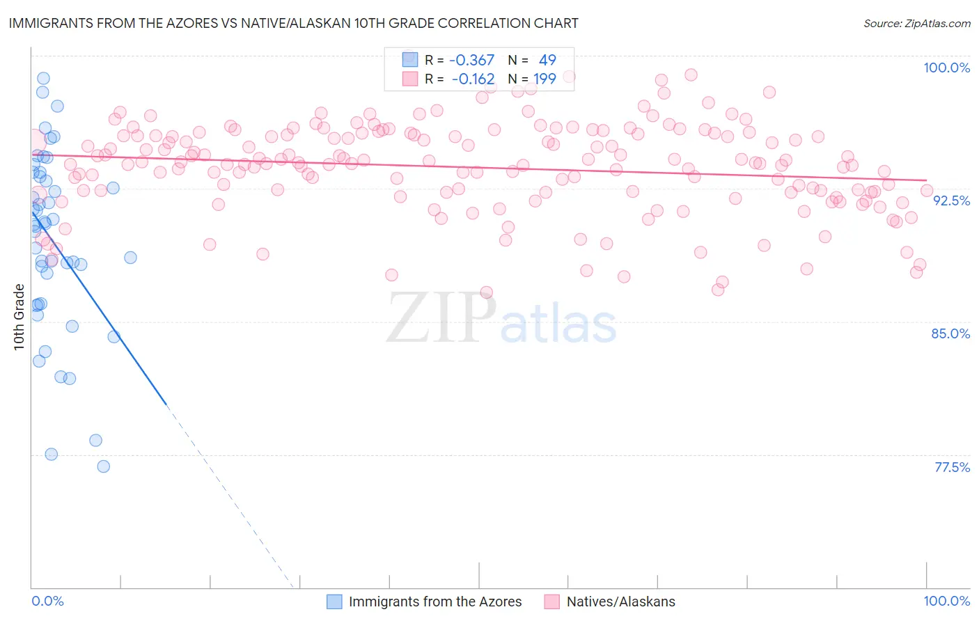 Immigrants from the Azores vs Native/Alaskan 10th Grade